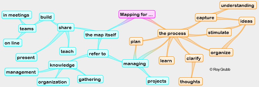 A mind map enumerating the possible uses of mind mapping