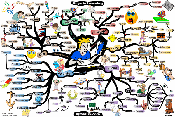 A mind map about learning