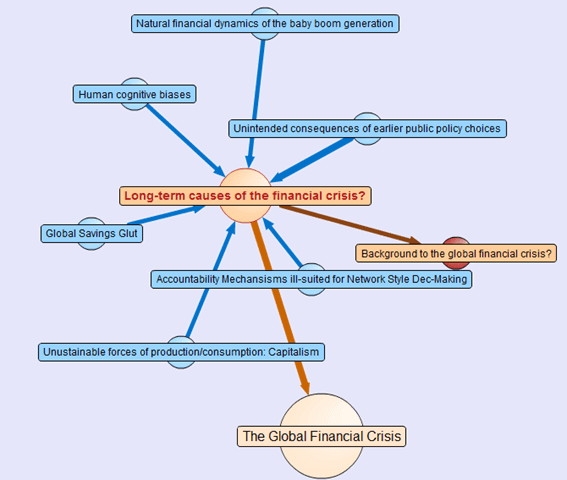 A mind map about a financial crisis