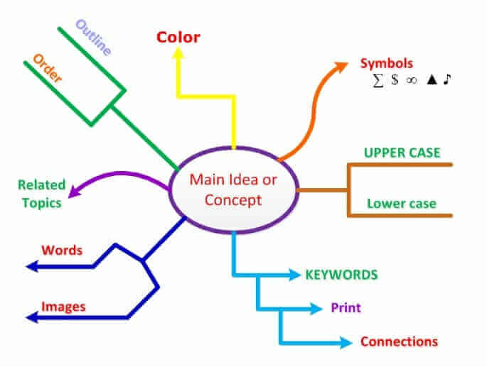 A mind map about concept mapping