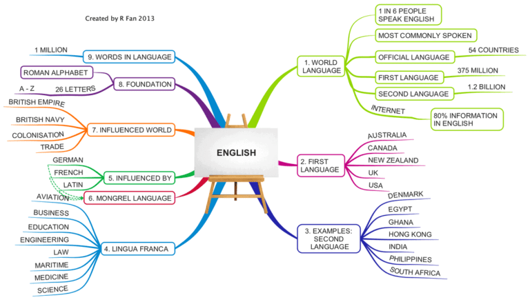 Mind Mapping and Improving Grammar Points