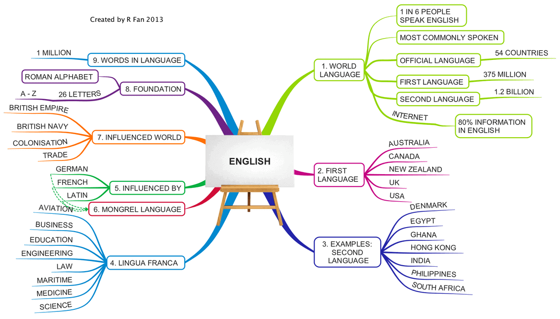 VERB TO BE  MindMeister Mind Map