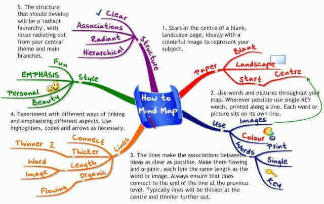 A mind map showing Mind Mapping Basics