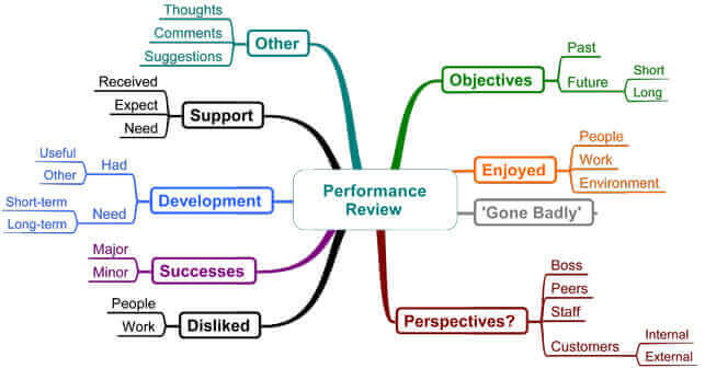 A mind map about performance review
