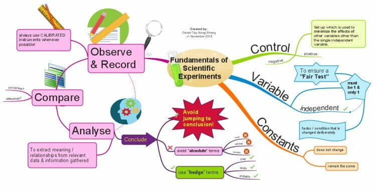 Mind Mapping for an Easier Life