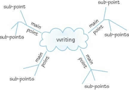 A mind map with the tips for writing