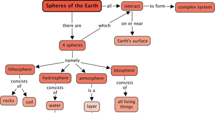 An example of a concept map. This one deals with Earth's spheres, their relationships and properties.