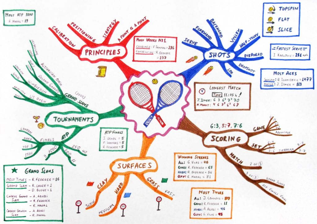 An example of a mind map. This one deals with everything related to tennis.