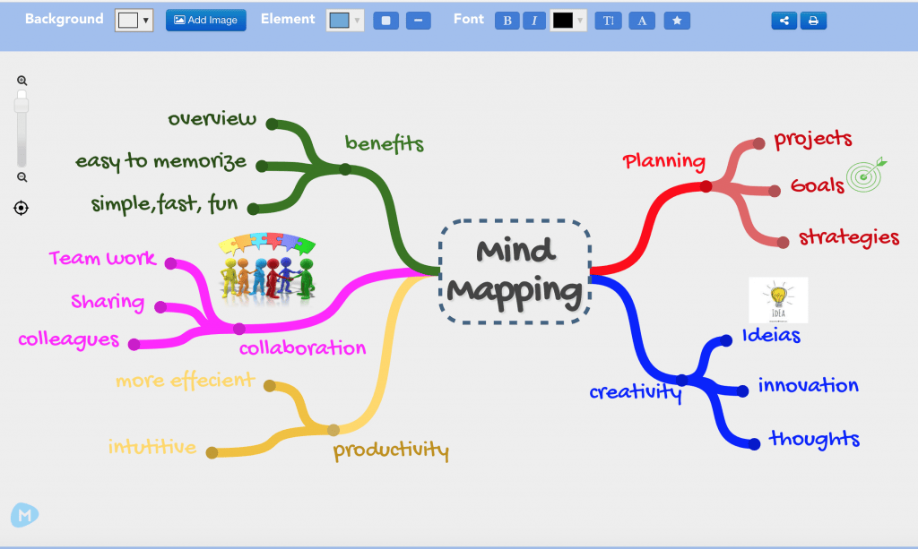 Mind map depicting mind mapping and mind map diagrams 