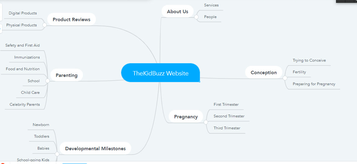 A creative sample of how you can brainstorm a new website with the help of MindMeister, outlining proposed sections and sub-branches.