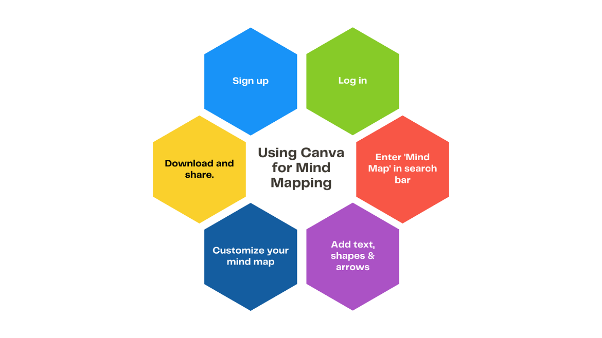 A mind map showing how to use Canva to make mind maps.